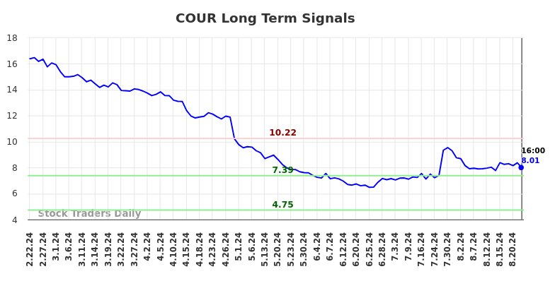 COUR Long Term Analysis for August 23 2024