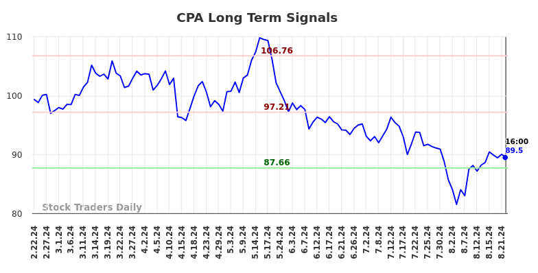 CPA Long Term Analysis for August 23 2024