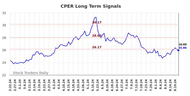 CPER Long Term Analysis for August 23 2024