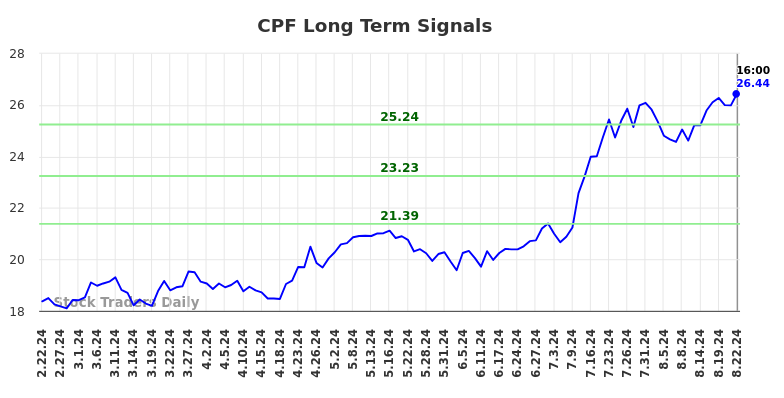 CPF Long Term Analysis for August 23 2024