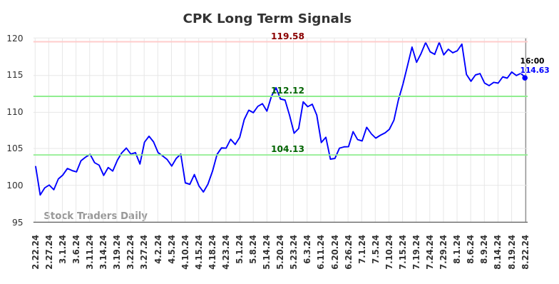 CPK Long Term Analysis for August 23 2024