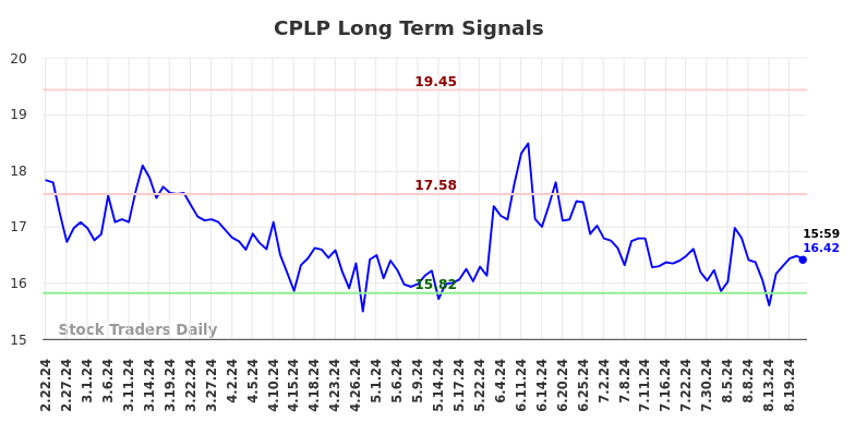 CPLP Long Term Analysis for August 23 2024