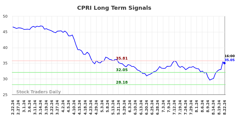 CPRI Long Term Analysis for August 23 2024