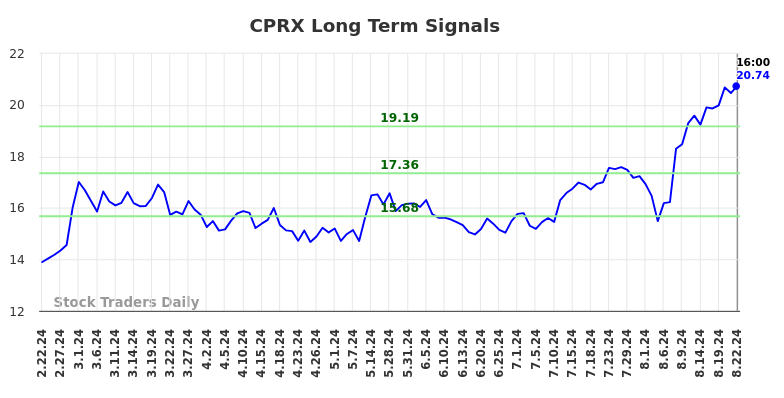 CPRX Long Term Analysis for August 23 2024