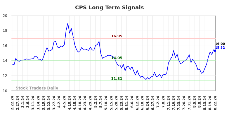 CPS Long Term Analysis for August 23 2024