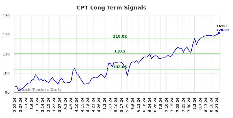 CPT Long Term Analysis for August 23 2024