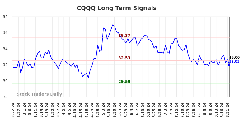 CQQQ Long Term Analysis for August 23 2024