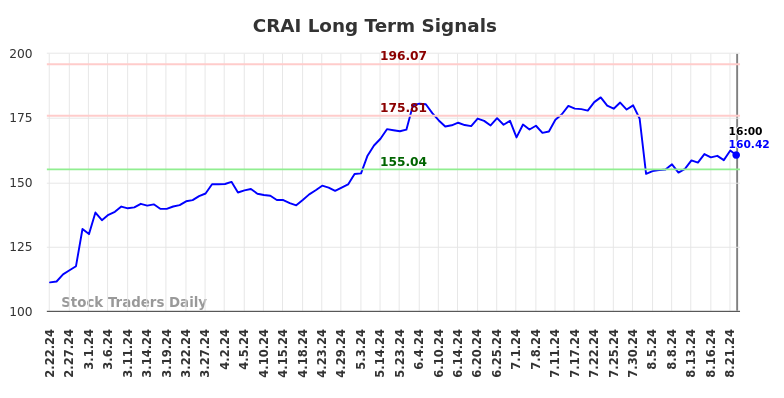 CRAI Long Term Analysis for August 23 2024