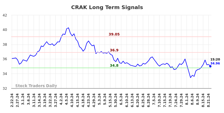 CRAK Long Term Analysis for August 23 2024