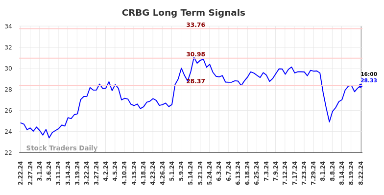 CRBG Long Term Analysis for August 23 2024