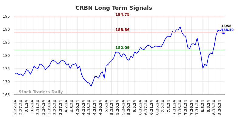 CRBN Long Term Analysis for August 23 2024