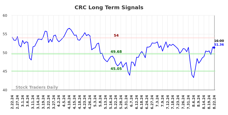 CRC Long Term Analysis for August 23 2024