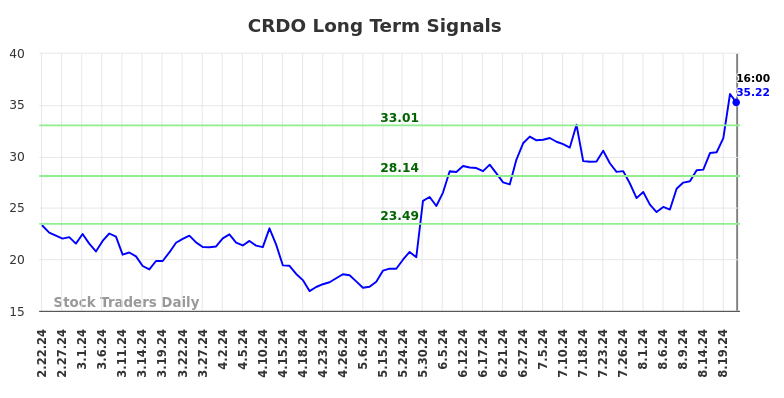 CRDO Long Term Analysis for August 23 2024