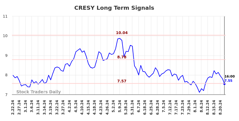 CRESY Long Term Analysis for August 23 2024