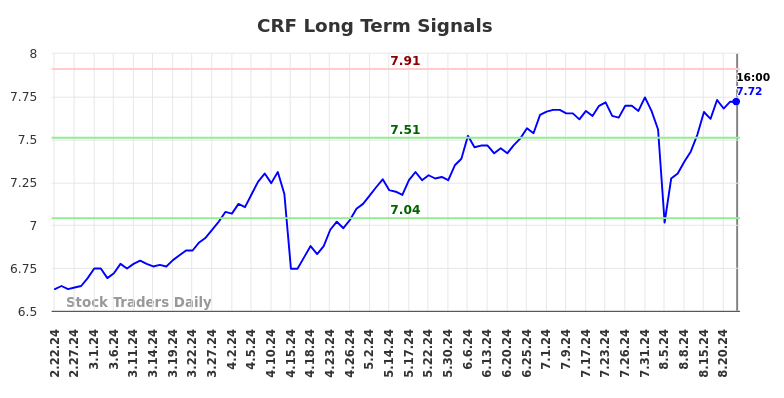 CRF Long Term Analysis for August 23 2024