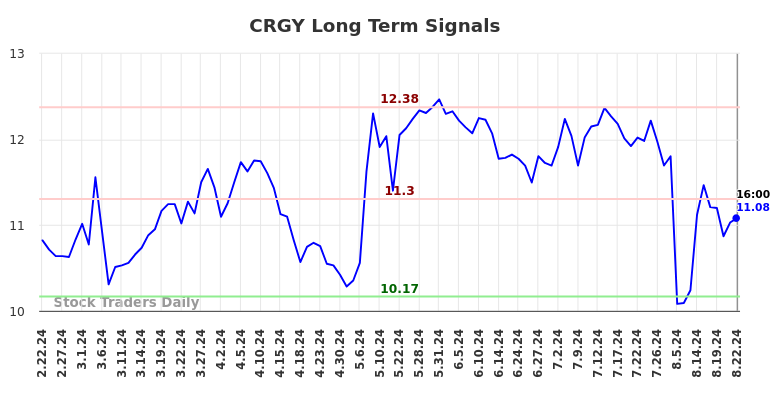 CRGY Long Term Analysis for August 23 2024