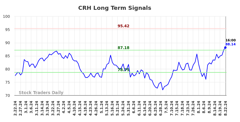 CRH Long Term Analysis for August 23 2024