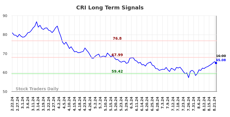 CRI Long Term Analysis for August 23 2024