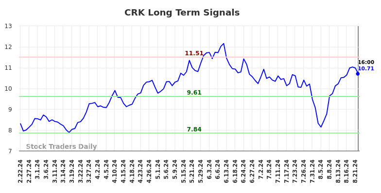 CRK Long Term Analysis for August 23 2024