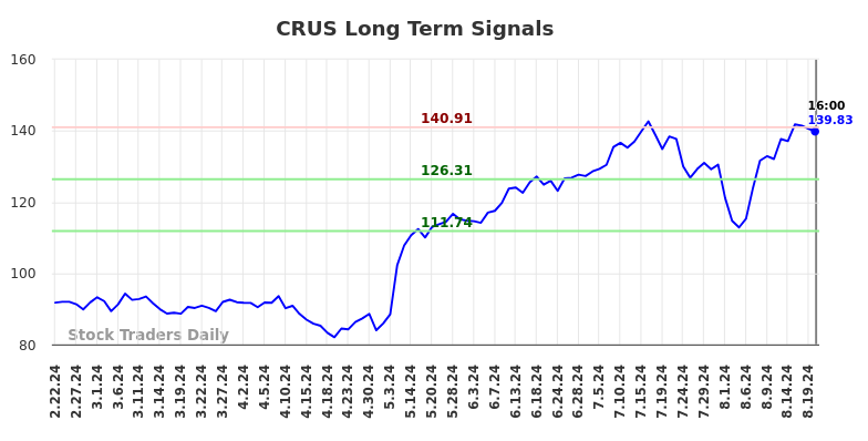 CRUS Long Term Analysis for August 23 2024