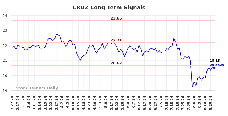 CRUZ Long Term Analysis for August 23 2024