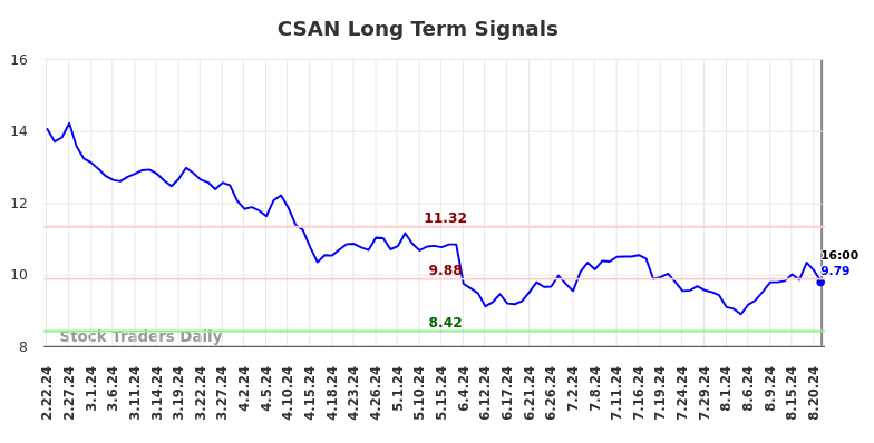 CSAN Long Term Analysis for August 23 2024