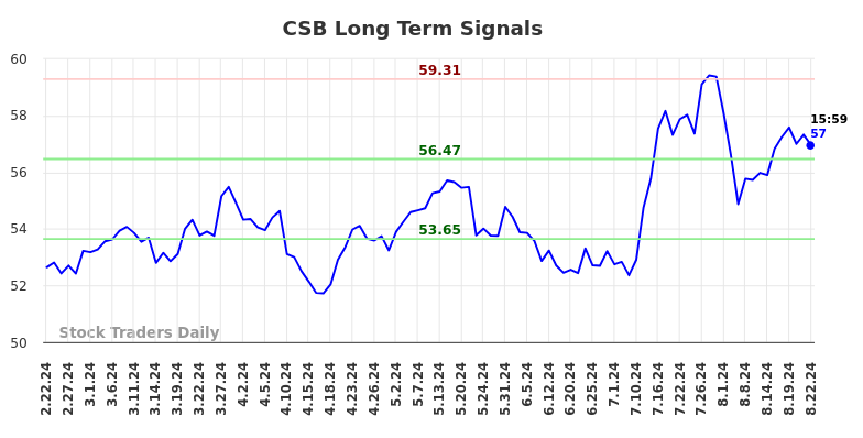 CSB Long Term Analysis for August 23 2024