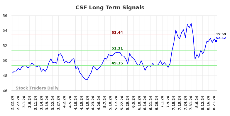 CSF Long Term Analysis for August 23 2024