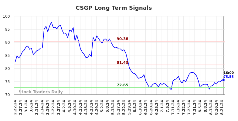 CSGP Long Term Analysis for August 23 2024