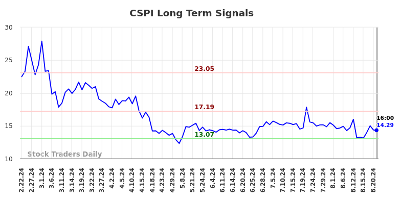 CSPI Long Term Analysis for August 23 2024