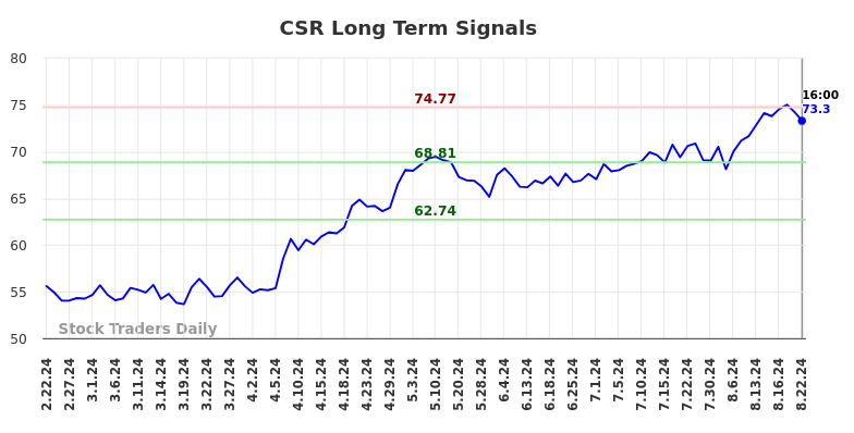 CSR Long Term Analysis for August 23 2024