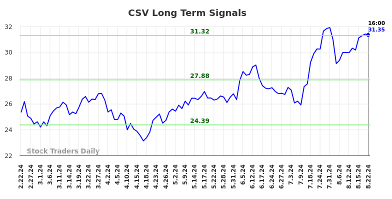 CSV Long Term Analysis for August 23 2024