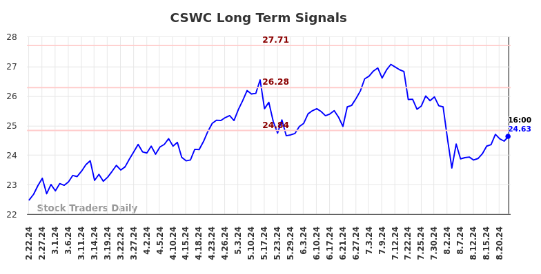 CSWC Long Term Analysis for August 23 2024