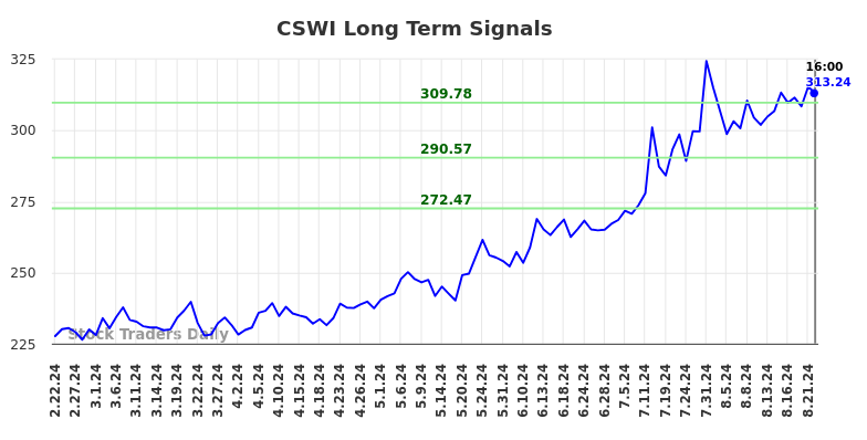 CSWI Long Term Analysis for August 23 2024