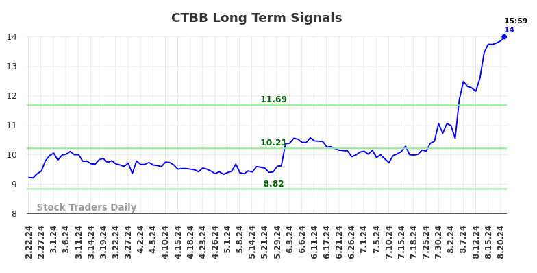 CTBB Long Term Analysis for August 23 2024