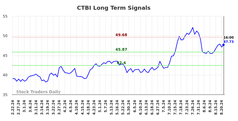 CTBI Long Term Analysis for August 23 2024