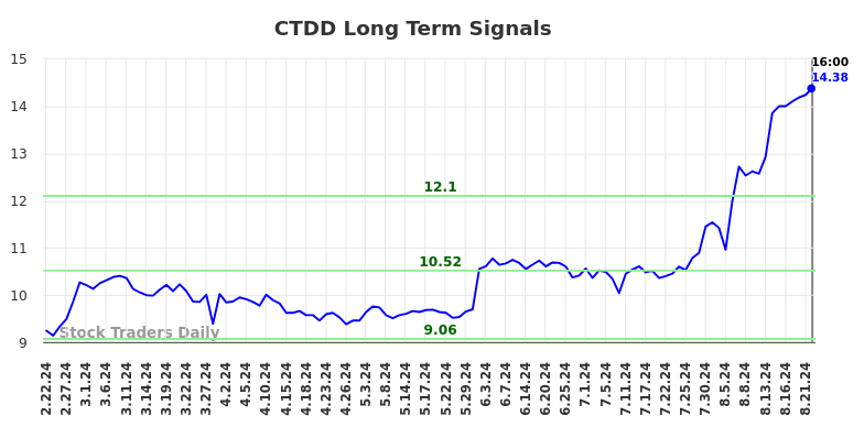 CTDD Long Term Analysis for August 23 2024