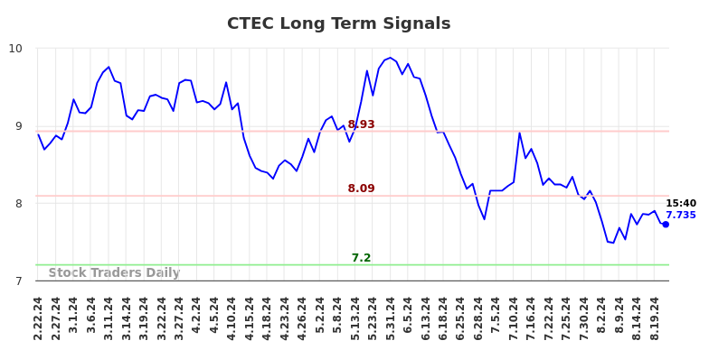 CTEC Long Term Analysis for August 23 2024