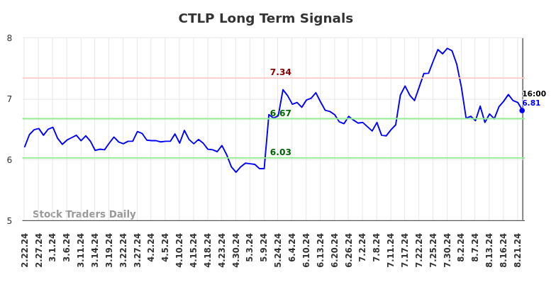 CTLP Long Term Analysis for August 23 2024