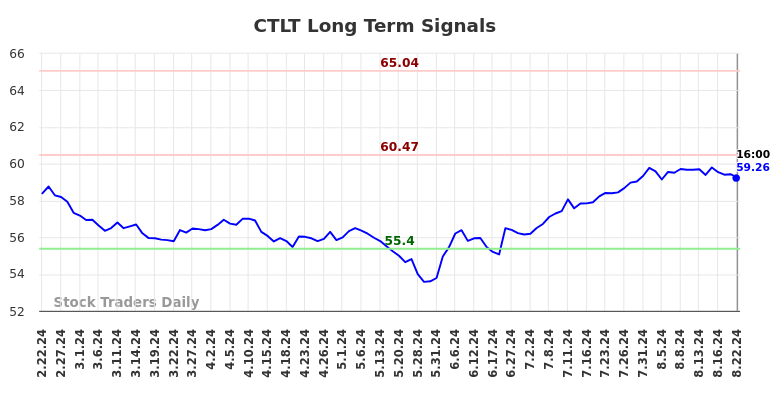 CTLT Long Term Analysis for August 23 2024 CTLT Long Term Analysis for August 23 2024