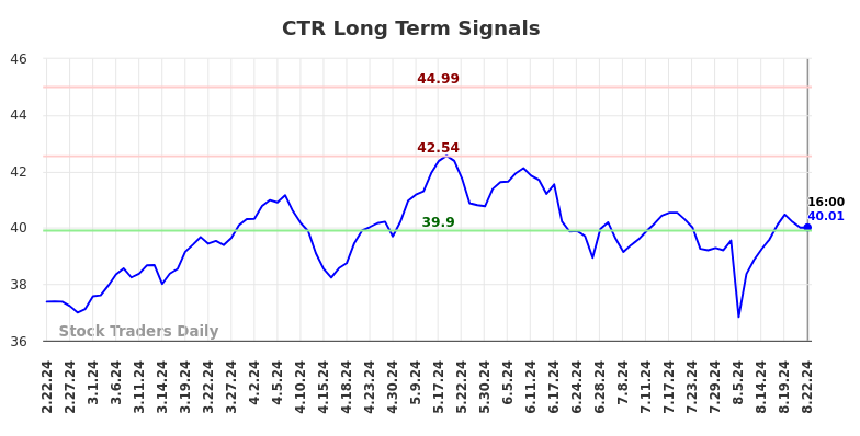 CTR Long Term Analysis for August 23 2024