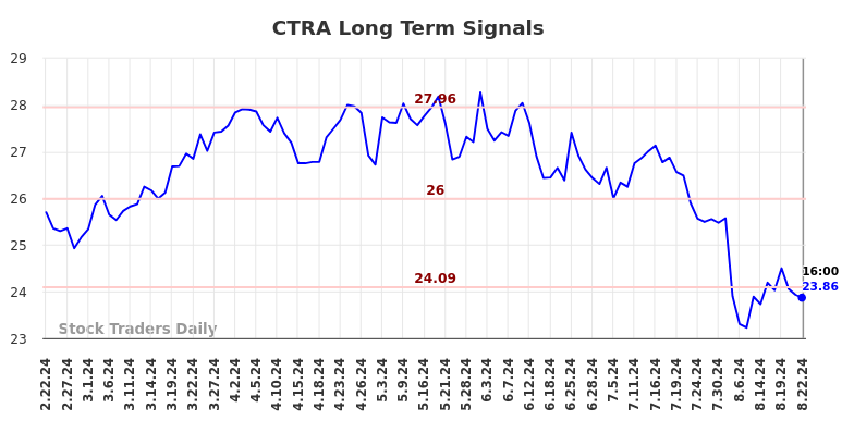 CTRA Long Term Analysis for August 23 2024