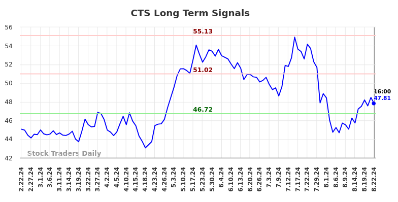 CTS Long Term Analysis for August 23 2024