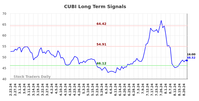 CUBI Long Term Analysis for August 23 2024