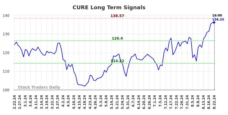 CURE Long Term Analysis for August 23 2024