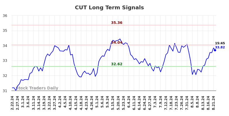 CUT Long Term Analysis for August 23 2024