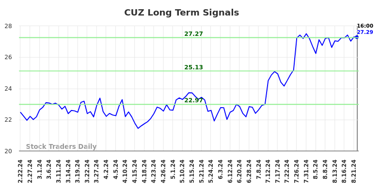 CUZ Long Term Analysis for August 23 2024