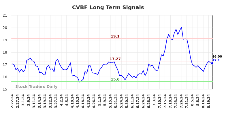 CVBF Long Term Analysis for August 23 2024