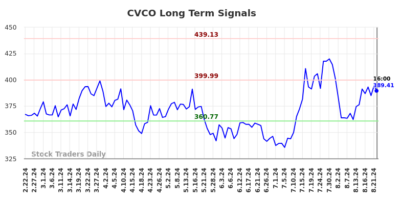 CVCO Long Term Analysis for August 23 2024