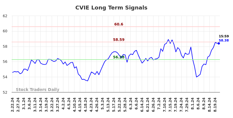 CVIE Long Term Analysis for August 23 2024